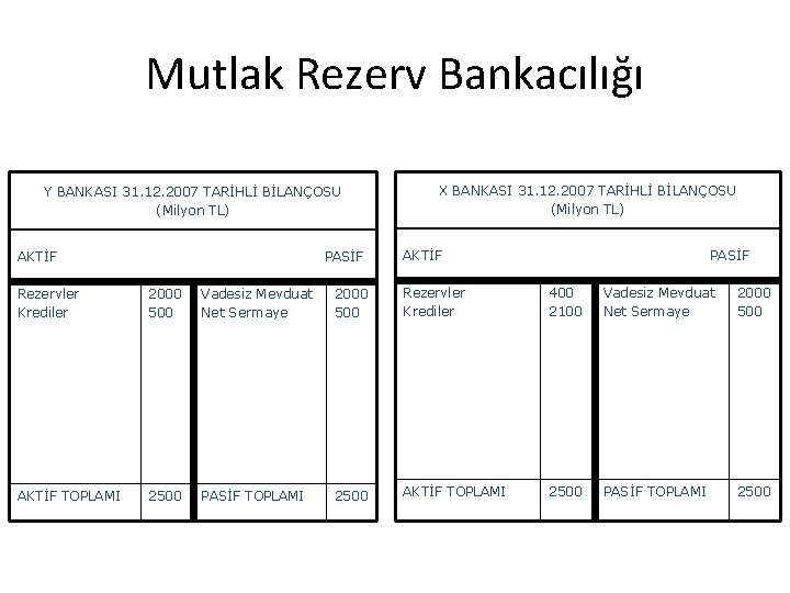 Mutlak Rezerv Bankacılığı Y BANKASI 31. 12. 2007 TARİHLİ BİLANÇOSU (Milyon TL) AKTİF PASİF