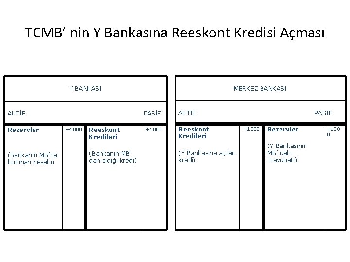 TCMB’ nin Y Bankasına Reeskont Kredisi Açması MERKEZ BANKASI Y BANKASI AKTİF Rezervler (Bankanın