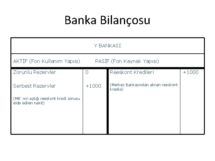 Banka Bilançosu Y BANKASI AKTİF (Fon Kullanım Yapısı) PASİF (Fon Kaynak Yapısı) Zorunlu Rezervler