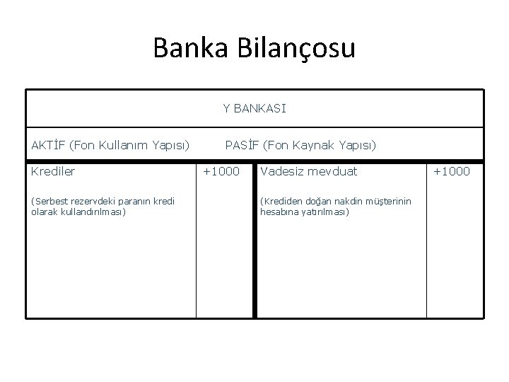 Banka Bilançosu Y BANKASI AKTİF (Fon Kullanım Yapısı) Krediler (Serbest rezervdeki paranın kredi olarak