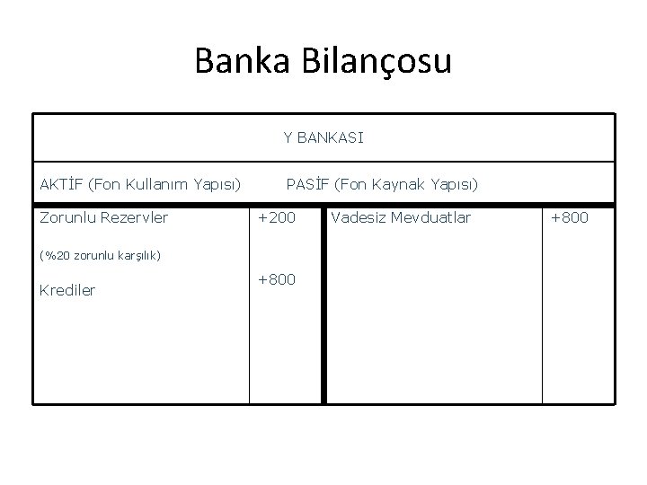 Banka Bilançosu Y BANKASI AKTİF (Fon Kullanım Yapısı) Zorunlu Rezervler PASİF (Fon Kaynak Yapısı)