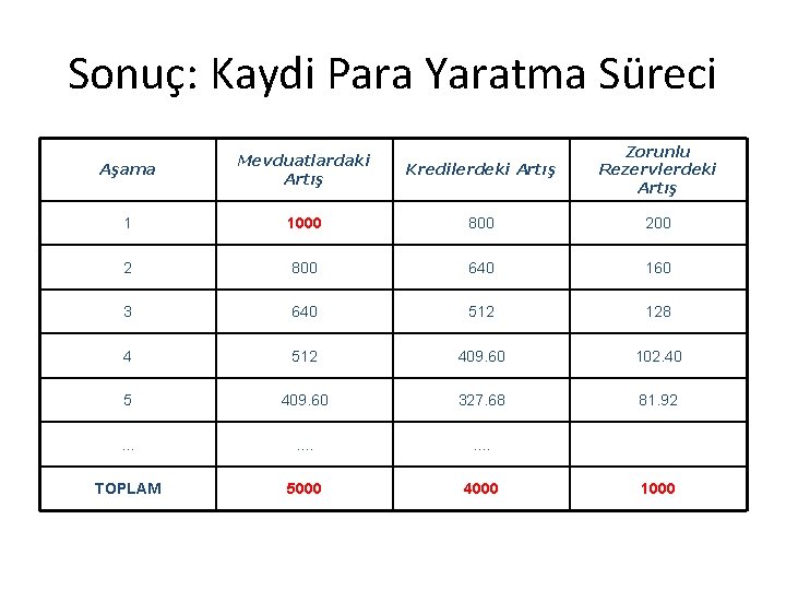 Sonuç: Kaydi Para Yaratma Süreci Aşama Mevduatlardaki Artış Kredilerdeki Artış Zorunlu Rezervlerdeki Artış 1