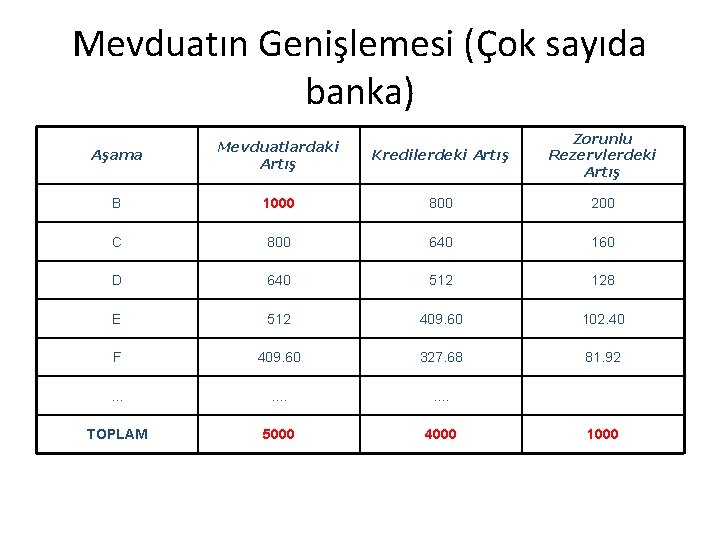 Mevduatın Genişlemesi (Çok sayıda banka) Aşama Mevduatlardaki Artış Kredilerdeki Artış Zorunlu Rezervlerdeki Artış B