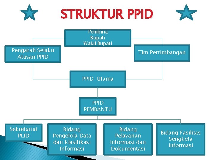 STRUKTUR PPID Pengarah Selaku Atasan PPID Pembina Bupati Wakil Bupati Tim Pertimbangan PPID Utama