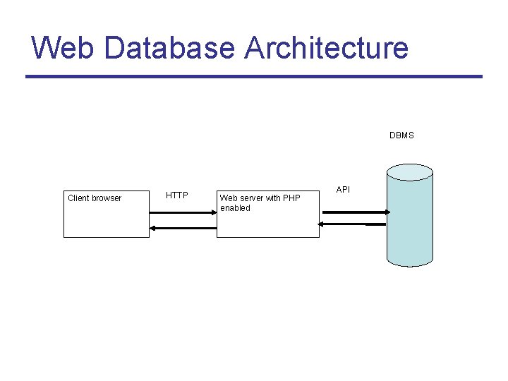 Web Database Architecture DBMS Client browser HTTP Web server with PHP enabled API 