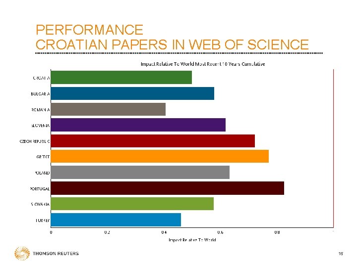 PERFORMANCE CROATIAN PAPERS IN WEB OF SCIENCE 15 