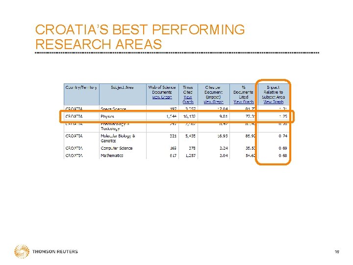 CROATIA’S BEST PERFORMING RESEARCH AREAS 16 