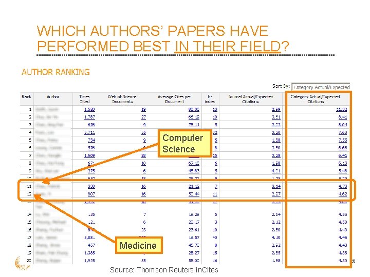 WHICH AUTHORS’ PAPERS HAVE PERFORMED BEST IN THEIR FIELD? Computer Science Medicine 28 Source: