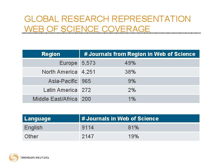 GLOBAL RESEARCH REPRESENTATION WEB OF SCIENCE COVERAGE Region # Journals from Region in Web