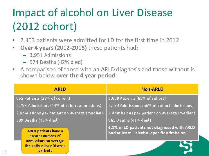 Impact of alcohol on Liver Disease (2012 cohort) • 2, 303 patients were admitted