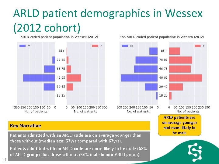ARLD patient demographics in Wessex (2012 cohort) Key Narrative Patients admitted with an ARLD