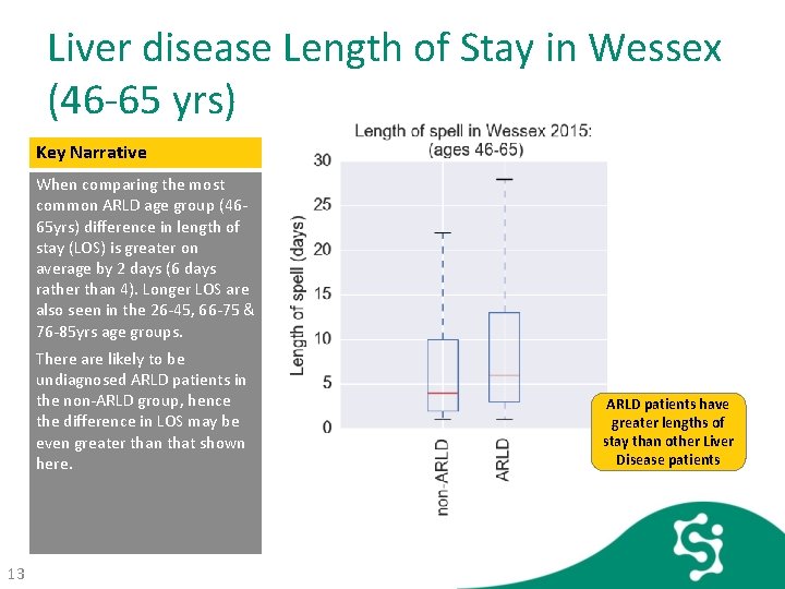 Liver disease Length of Stay in Wessex (46 -65 yrs) Key Narrative When comparing