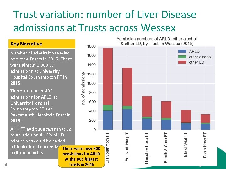 Trust variation: number of Liver Disease admissions at Trusts across Wessex Key Narrative Number