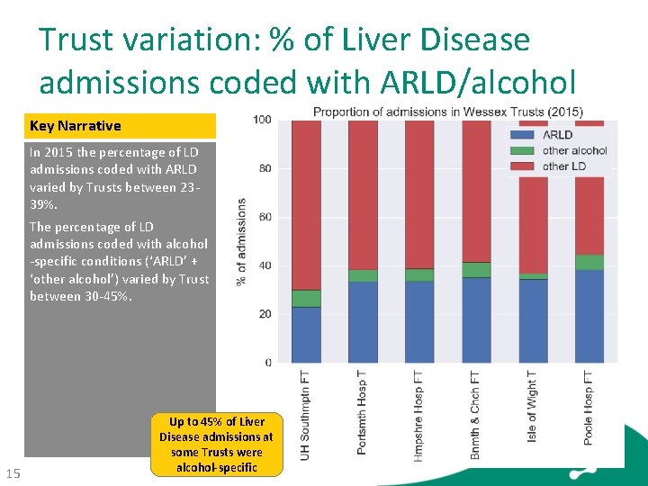 Trust variation: % of Liver Disease admissions coded with ARLD/alcohol Key Narrative In 2015