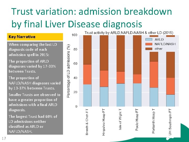 Trust variation: admission breakdown by final Liver Disease diagnosis Key Narrative When comparing the