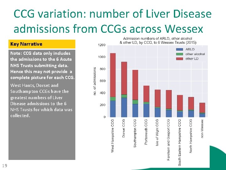 CCG variation: number of Liver Disease admissions from CCGs across Wessex Key Narrative Note: