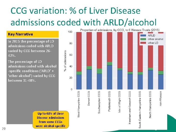 CCG variation: % of Liver Disease admissions coded with ARLD/alcohol Key Narrative In 2015