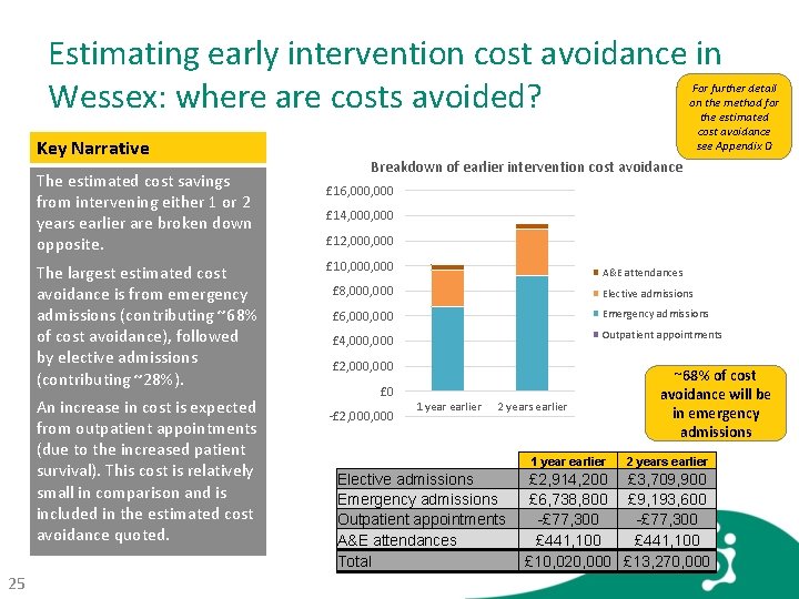 Estimating early intervention cost avoidance in Wessex: where are costs avoided? For further detail