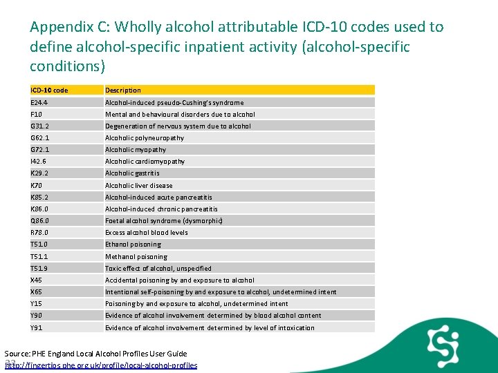 Appendix C: Wholly alcohol attributable ICD-10 codes used to define alcohol-specific inpatient activity (alcohol-specific