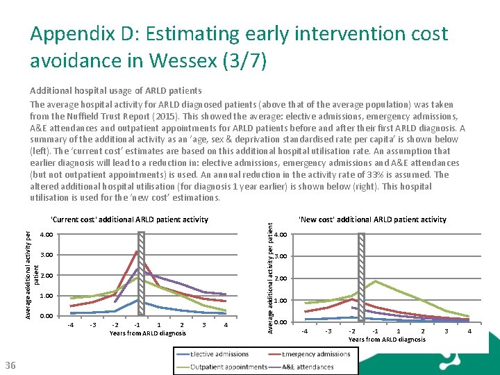 Appendix D: Estimating early intervention cost avoidance in Wessex (3/7) Average additional activity per