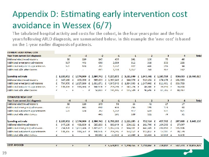 Appendix D: Estimating early intervention cost avoidance in Wessex (6/7) The tabulated hospital activity