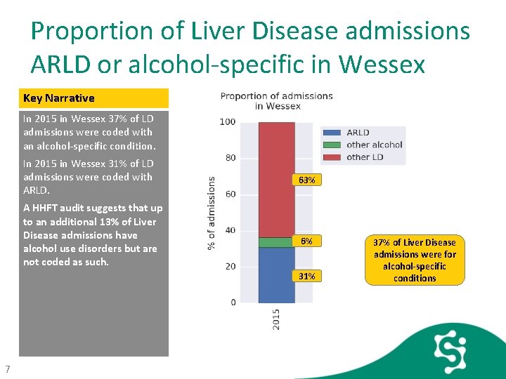 Proportion of Liver Disease admissions ARLD or alcohol-specific in Wessex Key Narrative In 2015