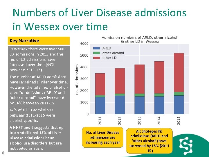 Numbers of Liver Disease admissions in Wessex over time Key Narrative In Wessex there