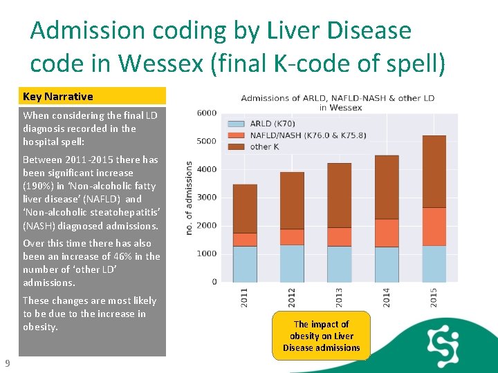 Admission coding by Liver Disease code in Wessex (final K-code of spell) Key Narrative