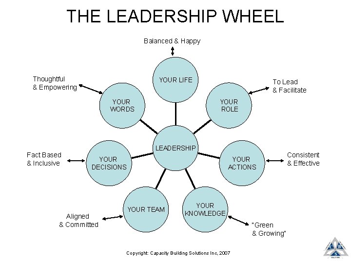 THE LEADERSHIP WHEEL Balanced & Happy Thoughtful & Empowering YOUR LIFE YOUR ROLE YOUR