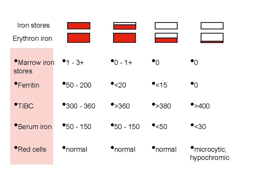 Iron stores Erythron iron • Marrow iron • 1 - 3+ • 0 -