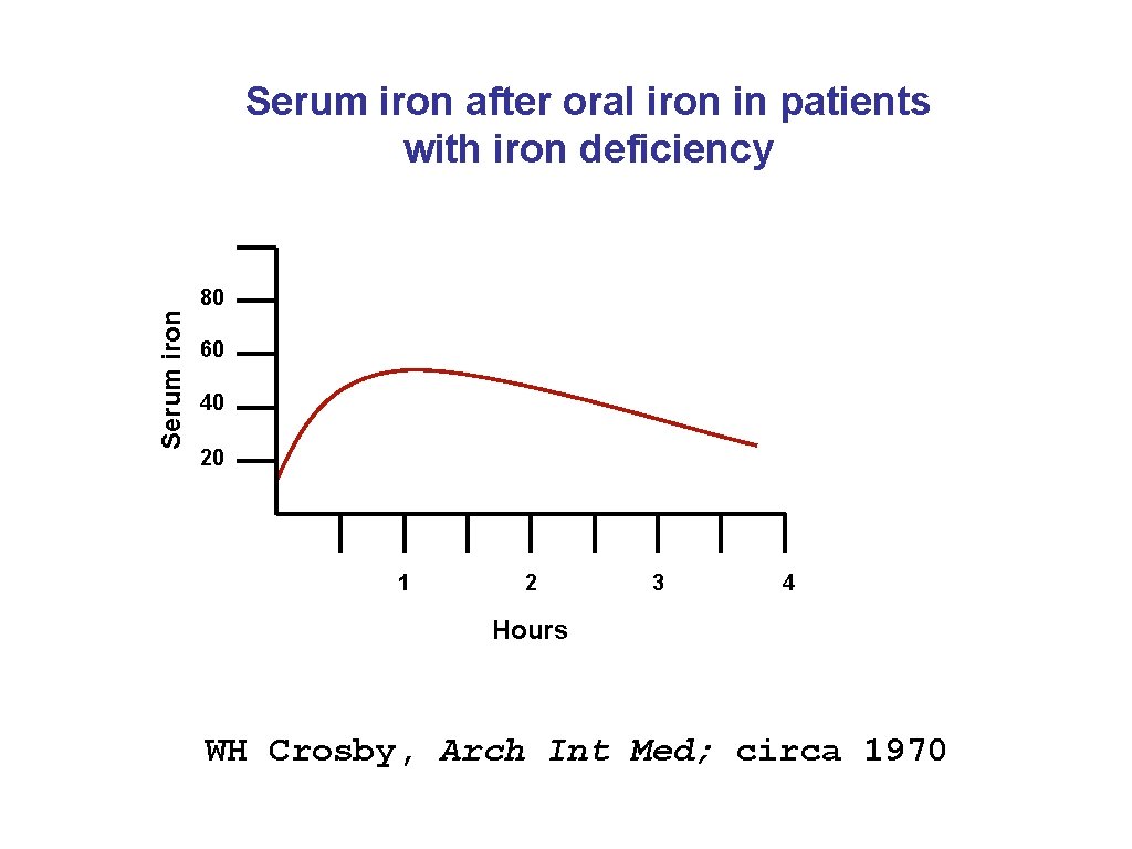 Serum iron after oral iron in patients with iron deficiency Serum iron 80 60