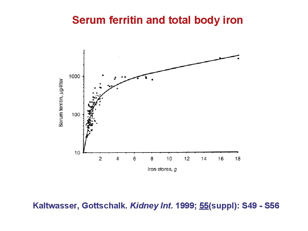 Serum ferritin and total body iron Kaltwasser, Gottschalk. Kidney Int. 1999; 55(suppl): S 49