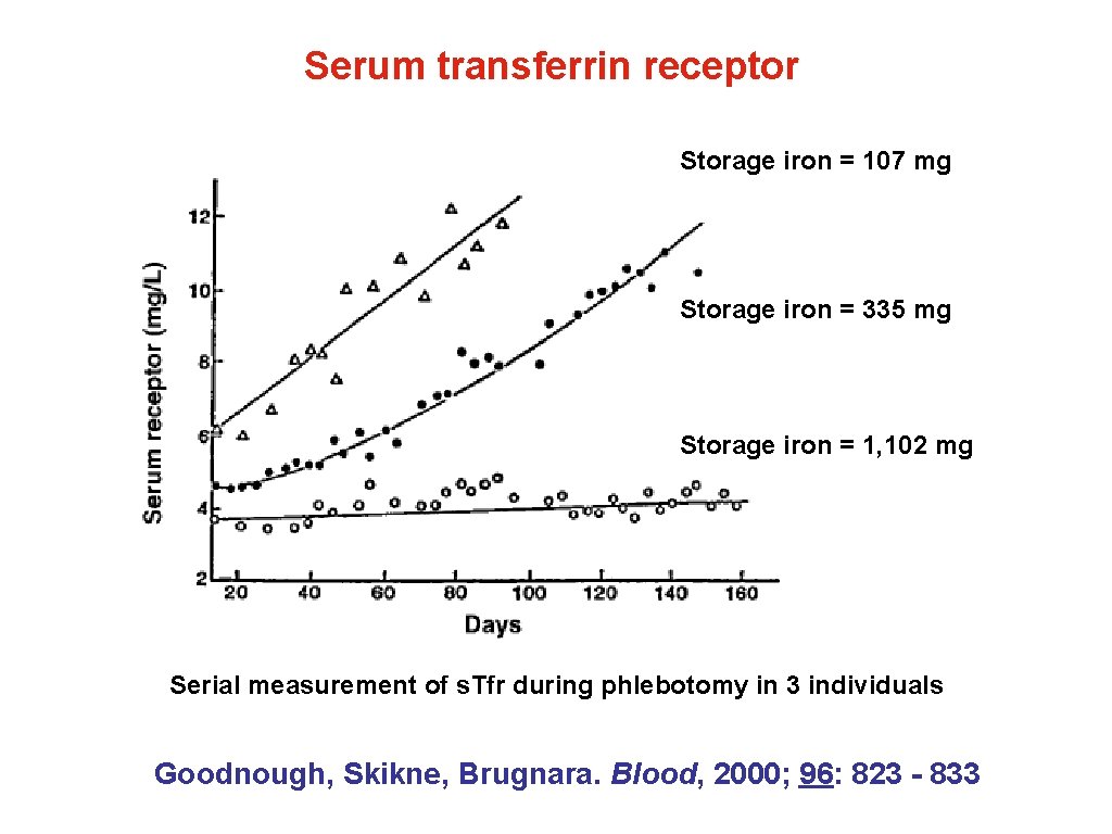 Serum transferrin receptor Storage iron = 107 mg Storage iron = 335 mg Storage