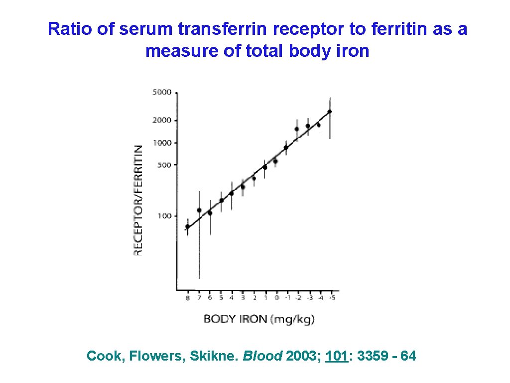 Ratio of serum transferrin receptor to ferritin as a measure of total body iron