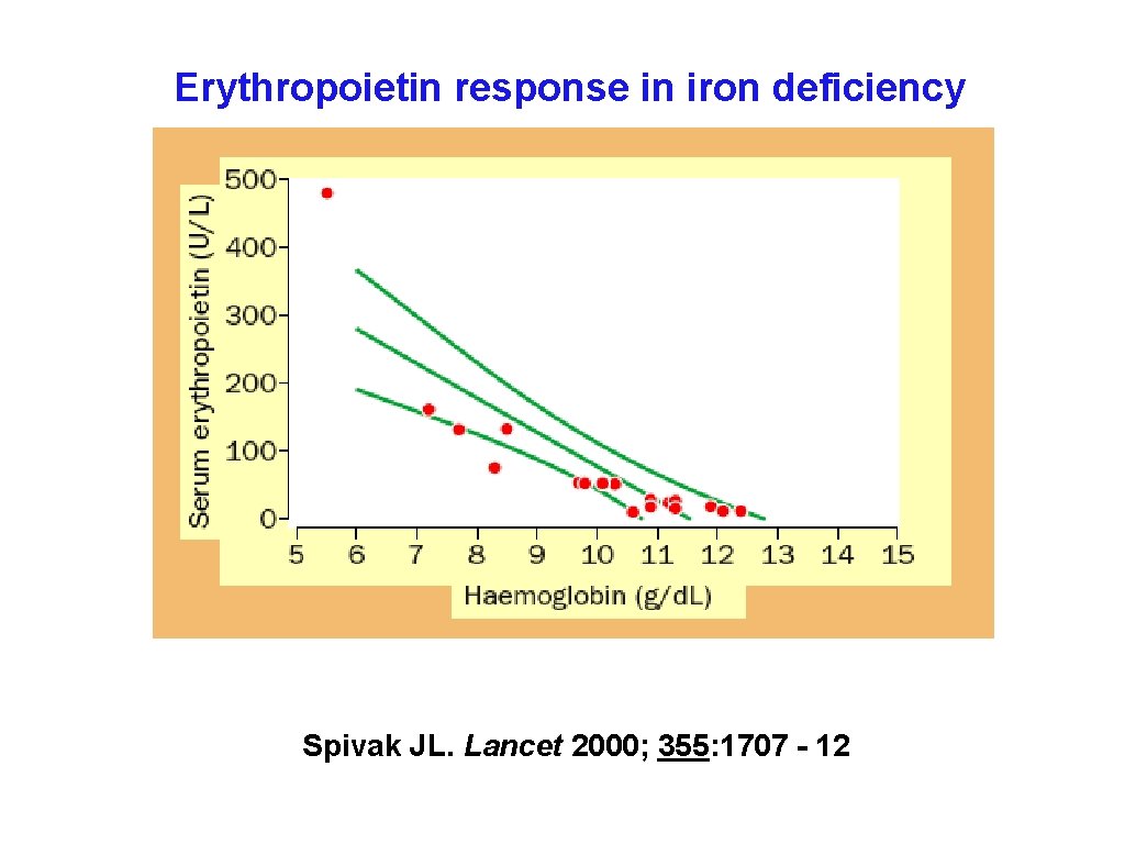 Erythropoietin response in iron deficiency Spivak JL. Lancet 2000; 355: 1707 - 12 