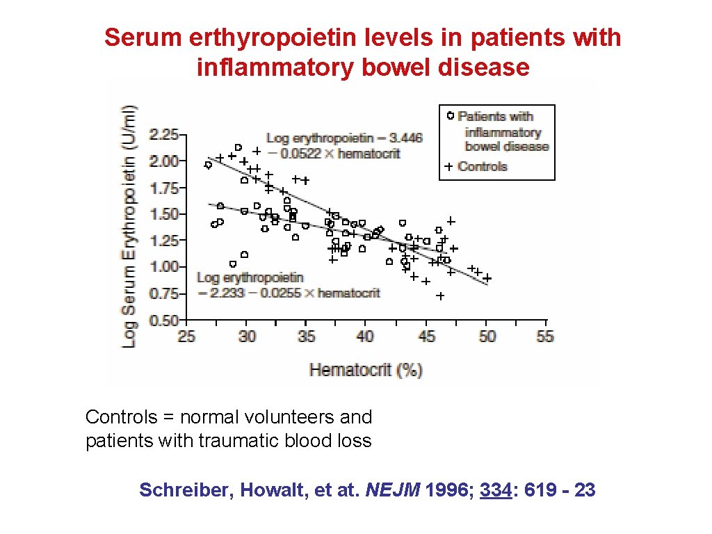 Serum erthyropoietin levels in patients with inflammatory bowel disease Controls = normal volunteers and