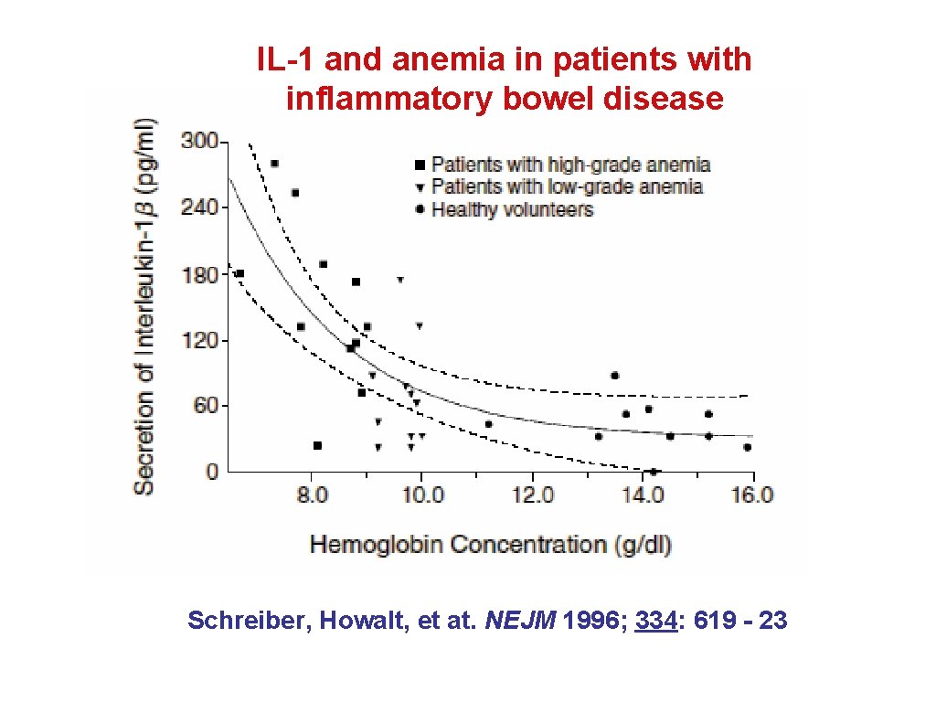 IL-1 and anemia in patients with inflammatory bowel disease Schreiber, Howalt, et at. NEJM