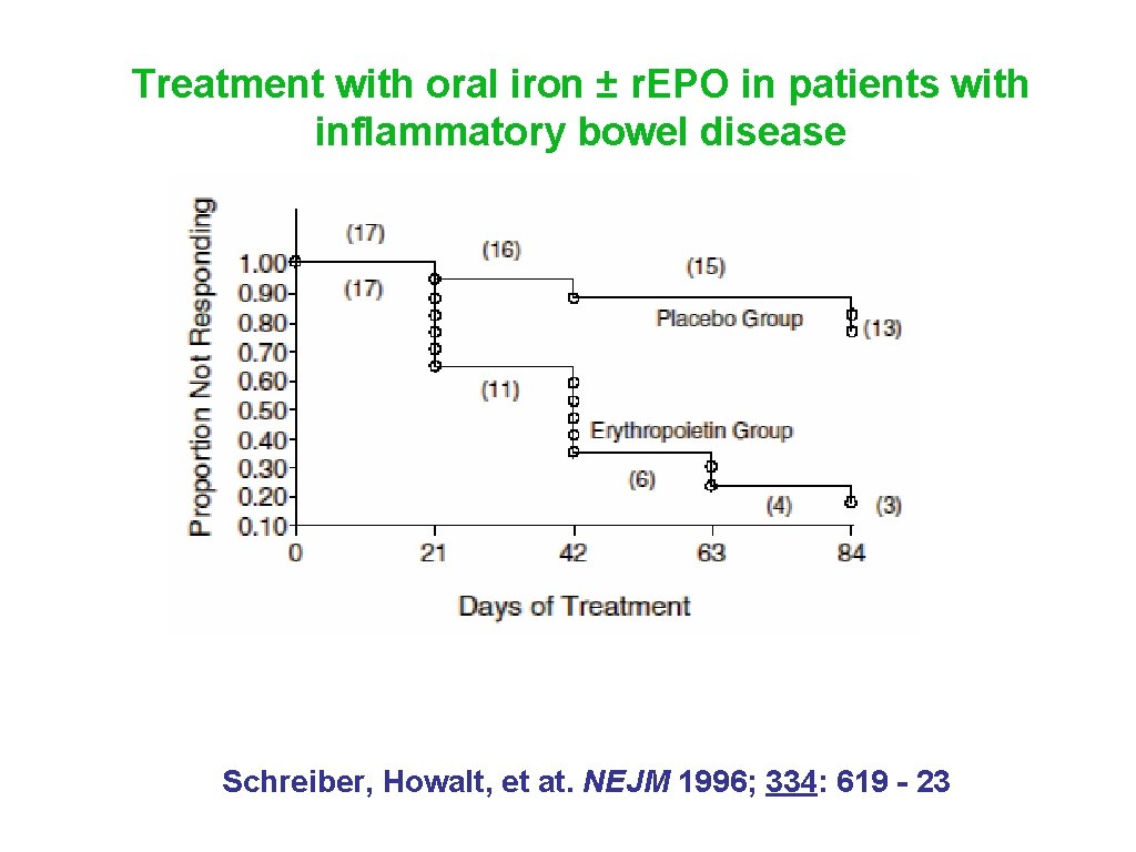 Treatment with oral iron ± r. EPO in patients with inflammatory bowel disease Schreiber,