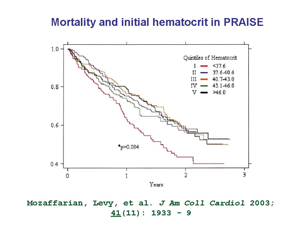 Mortality and initial hematocrit in PRAISE Mozaffarian, Levy, et al. J Am Coll Cardiol