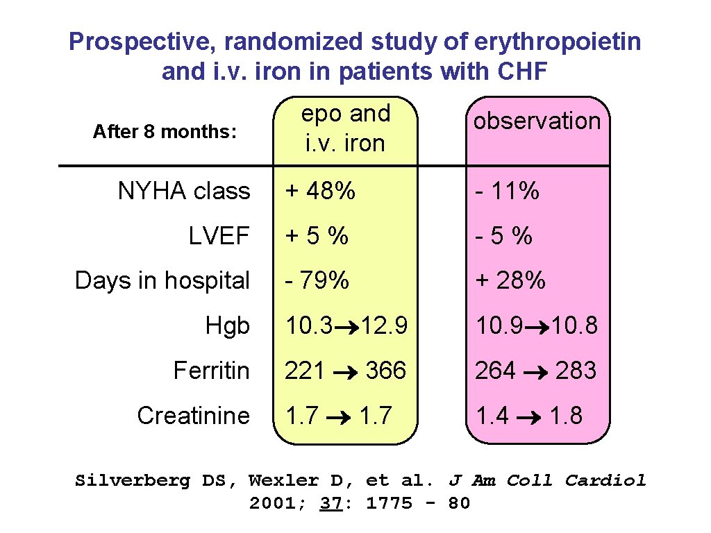 Prospective, randomized study of erythropoietin and i. v. iron in patients with CHF After