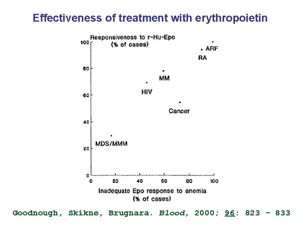 Effectiveness of treatment with erythropoietin Goodnough, Skikne, Brugnara. Blood, 2000; 96: 823 - 833