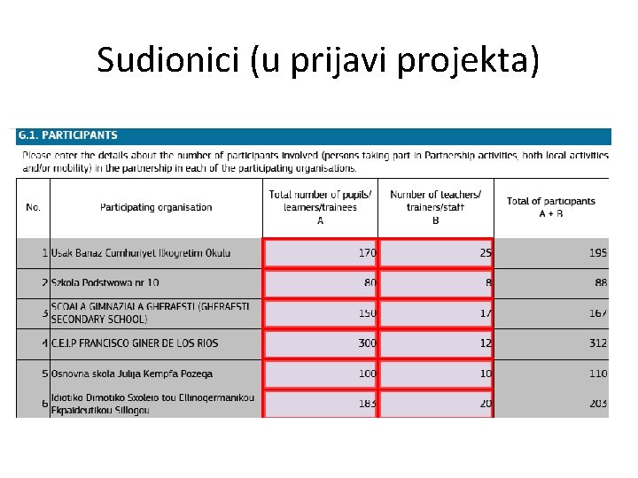 Sudionici (u prijavi projekta) 