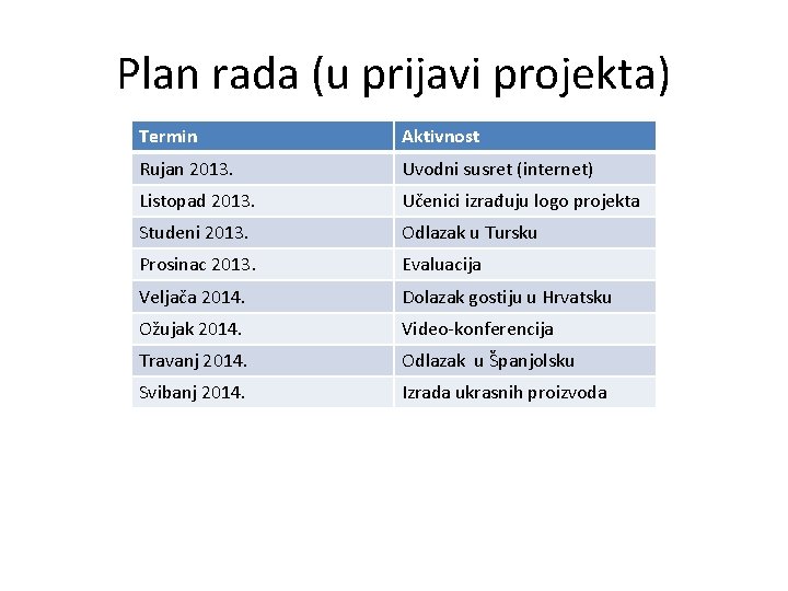 Plan rada (u prijavi projekta) Termin Aktivnost Rujan 2013. Uvodni susret (internet) Listopad 2013.