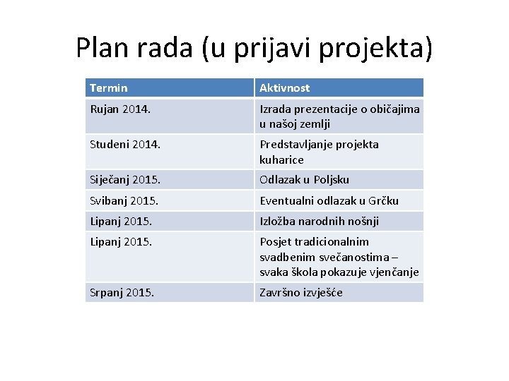 Plan rada (u prijavi projekta) Termin Aktivnost Rujan 2014. Izrada prezentacije o običajima u