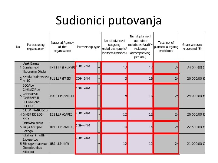 Sudionici putovanja 