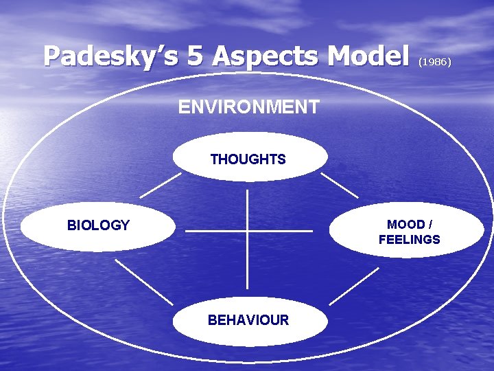 Padesky’s 5 Aspects Model (1986) ENVIRONMENT THOUGHTS MOOD / FEELINGS BIOLOGY BEHAVIOUR 