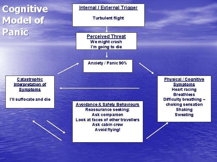 Cognitive Model of Panic Internal / External Trigger Turbulent flight Perceived Threat We might