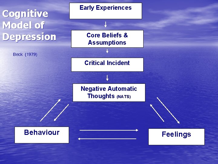 Cognitive Model of Depression Early Experiences Core Beliefs & Assumptions Beck (1979) Critical Incident