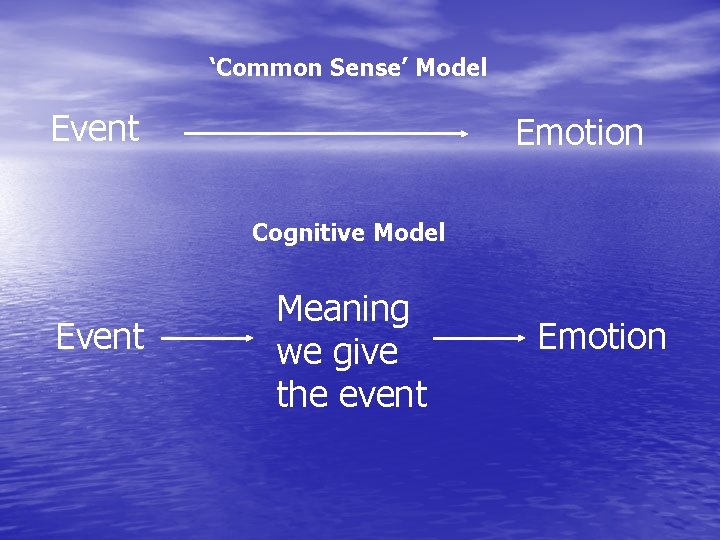 ‘Common Sense’ Model Event Emotion Cognitive Model Event Meaning we give the event Emotion
