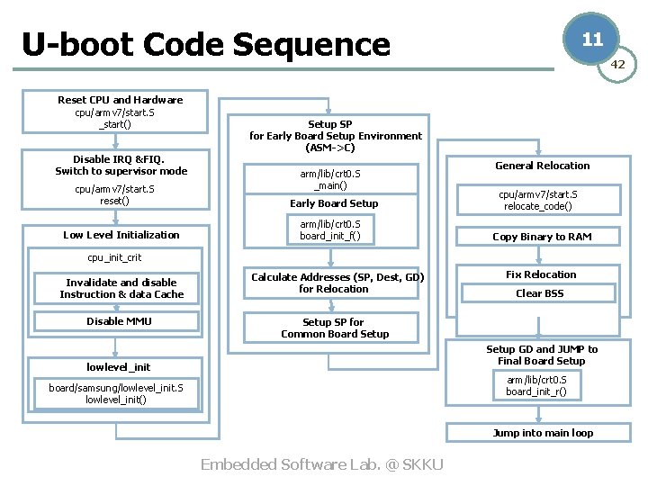 U-boot Code Sequence Reset CPU and Hardware cpu/armv 7/start. S _start() Disable IRQ &FIQ.